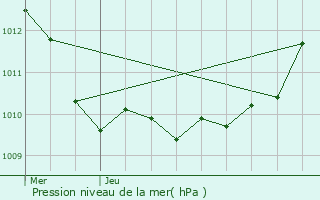 Graphe de la pression atmosphrique prvue pour Grainville