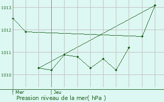 Graphe de la pression atmosphrique prvue pour Fontaine-la-Louvet