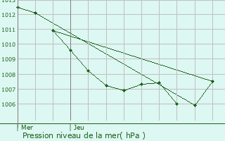 Graphe de la pression atmosphrique prvue pour Wilwerdange