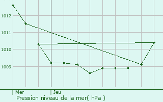 Graphe de la pression atmosphrique prvue pour Le Plessier-sur-Saint-Just