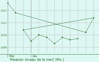 Graphe de la pression atmosphrique prvue pour Nojeon-en-Vexin