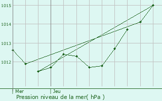 Graphe de la pression atmosphrique prvue pour Saint-Pair-sur-Mer