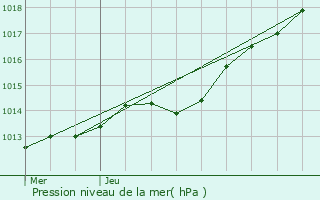 Graphe de la pression atmosphrique prvue pour Plouigneau