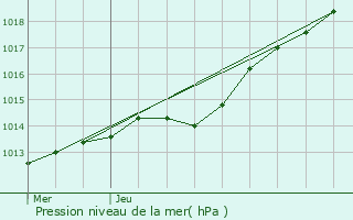 Graphe de la pression atmosphrique prvue pour Plouescat