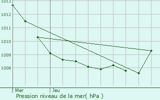 Graphe de la pression atmosphrique prvue pour Voyenne