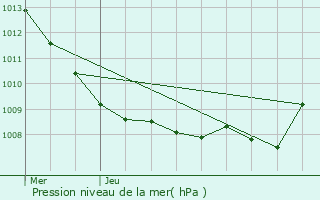 Graphe de la pression atmosphrique prvue pour Monceau-le-Waast