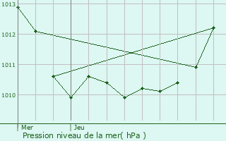 Graphe de la pression atmosphrique prvue pour Bacquepuis