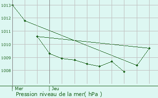 Graphe de la pression atmosphrique prvue pour Crcy-au-Mont