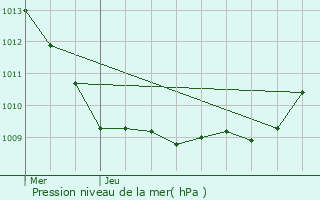 Graphe de la pression atmosphrique prvue pour Rieux