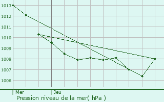 Graphe de la pression atmosphrique prvue pour Vivier-au-Court