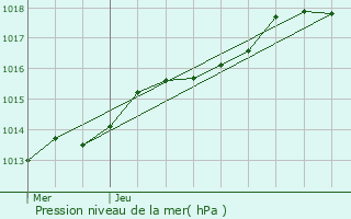 Graphe de la pression atmosphrique prvue pour le-de-Batz