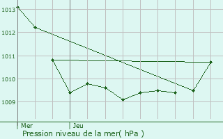 Graphe de la pression atmosphrique prvue pour Le Mesnil-en-Thelle