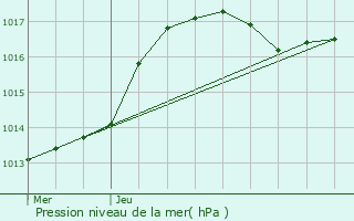 Graphe de la pression atmosphrique prvue pour Ingeldorf