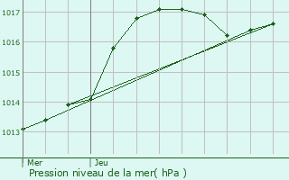 Graphe de la pression atmosphrique prvue pour Fouhren