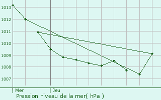 Graphe de la pression atmosphrique prvue pour Berry-au-Bac