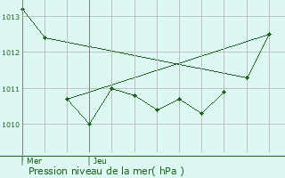 Graphe de la pression atmosphrique prvue pour Le Fidelaire