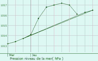 Graphe de la pression atmosphrique prvue pour Dillingen