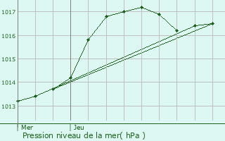 Graphe de la pression atmosphrique prvue pour Eppeldorf