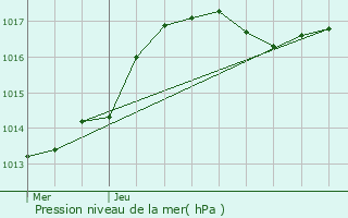 Graphe de la pression atmosphrique prvue pour Lellingen