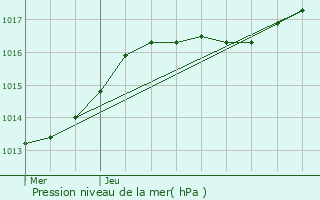 Graphe de la pression atmosphrique prvue pour Meerhout