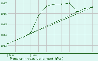 Graphe de la pression atmosphrique prvue pour Oberfeulen