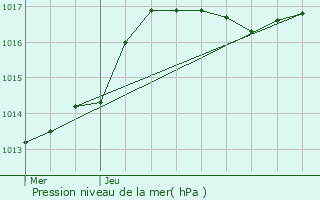 Graphe de la pression atmosphrique prvue pour Wahlhausen