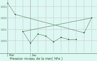 Graphe de la pression atmosphrique prvue pour La Trinit