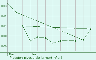 Graphe de la pression atmosphrique prvue pour Presles