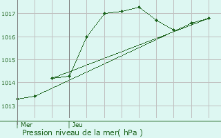 Graphe de la pression atmosphrique prvue pour Wiltz