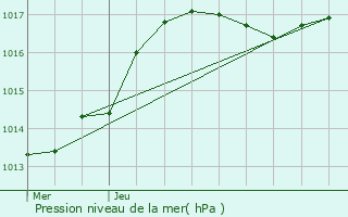 Graphe de la pression atmosphrique prvue pour Munshausen