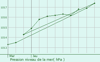 Graphe de la pression atmosphrique prvue pour Borsbeek