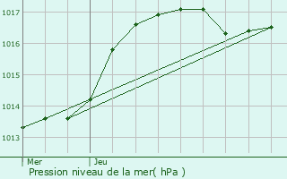 Graphe de la pression atmosphrique prvue pour Grevenknapp