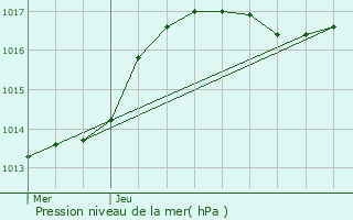 Graphe de la pression atmosphrique prvue pour Noerdange