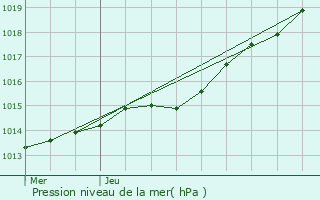 Graphe de la pression atmosphrique prvue pour Locmaria-Plouzan