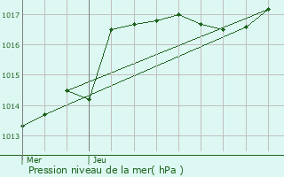 Graphe de la pression atmosphrique prvue pour Trooz