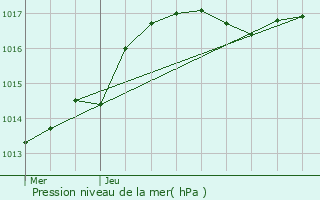 Graphe de la pression atmosphrique prvue pour Breidfeld