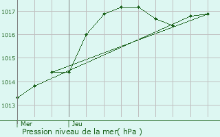 Graphe de la pression atmosphrique prvue pour Massen