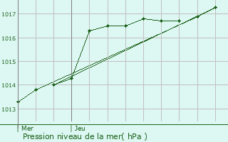 Graphe de la pression atmosphrique prvue pour Oreye