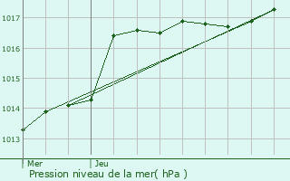 Graphe de la pression atmosphrique prvue pour Fexhe-le-Haut-Clocher