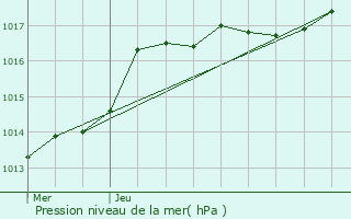 Graphe de la pression atmosphrique prvue pour Faimes