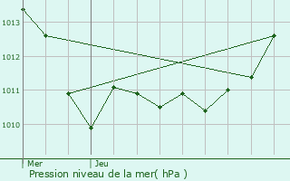 Graphe de la pression atmosphrique prvue pour Bois-Arnault