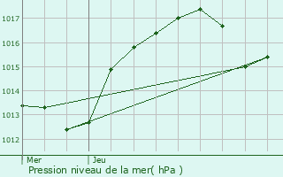 Graphe de la pression atmosphrique prvue pour Avignon