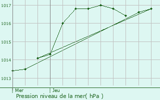 Graphe de la pression atmosphrique prvue pour Buderscheid