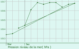 Graphe de la pression atmosphrique prvue pour Kuborn