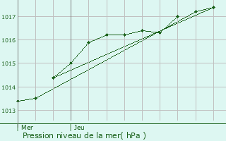 Graphe de la pression atmosphrique prvue pour Rumst