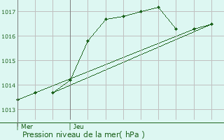 Graphe de la pression atmosphrique prvue pour Reuland