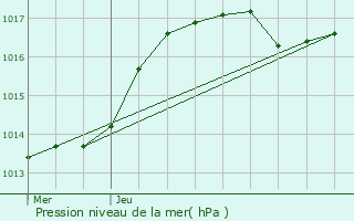 Graphe de la pression atmosphrique prvue pour Bour