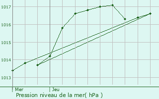 Graphe de la pression atmosphrique prvue pour Heckenhof