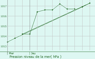 Graphe de la pression atmosphrique prvue pour Wanze