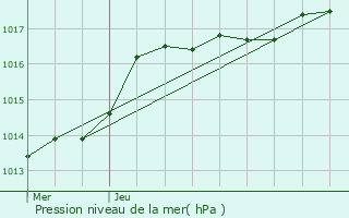 Graphe de la pression atmosphrique prvue pour Jodoigne